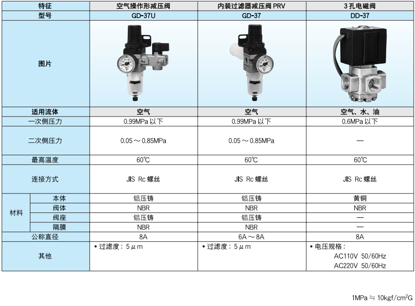 日本原裝進(jìn)口空氣操作型減壓閥（GD-37U）,內(nèi)裝過(guò)濾器減壓閥PRV（GD-37）,3孔電磁閥（DD-37） 