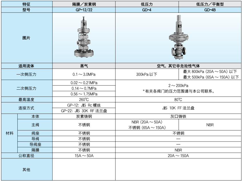 日本原裝進口減壓閥:隔膜型/低壓力型/平衡型, （GP-12/22）（GD-4）（GD-4B）。 