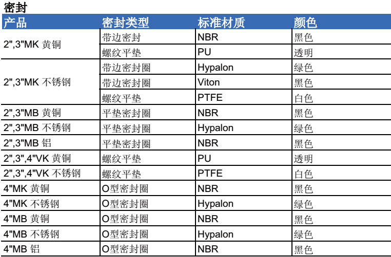 TW接頭有VK和MK兩種，盲蓋有VB和MB兩種，常用尺寸有2",3",4"，常見材質為黃銅，不銹鋼和鋁合金。 
