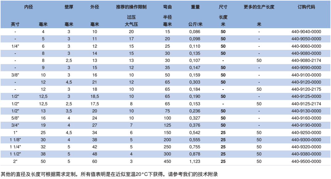 NORRES(諾銳) 耐壓軟管 PVC 440，可用于壓縮空氣，氣態及液態介質。