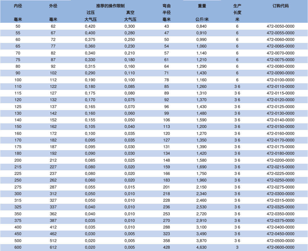 NORRES(諾銳) 抽吸及吹送軟管 CP PTFE/HYP-INOX 472，用于化工行業(yè)，工業(yè)除塵及抽排站，補(bǔ)償器用波紋軟管，腐蝕性的氣態(tài)介質(zhì),例如蒸汽及煙，磨損力強(qiáng)的固體,如灰塵,粉末及纖維。