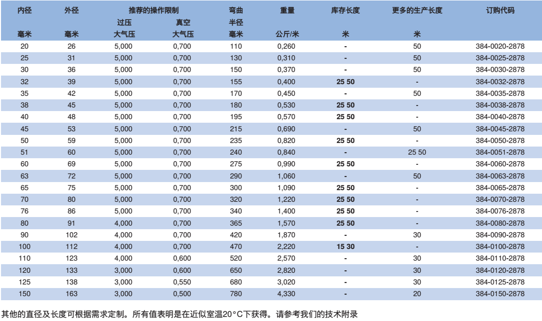NORRES(諾銳) 通用型的抽吸及輸送用軟管 PVC-CU 384 AS，作為補(bǔ)償器用波紋軟管，需要阻燃軟管的場合，氣態(tài)介質(zhì)例如蒸汽及煙，固體如粉塵, 粉末及纖維，工業(yè)除塵及抽排站, 煙氣排放, 鼓風(fēng)爐廢氣排放及焊氣排放。