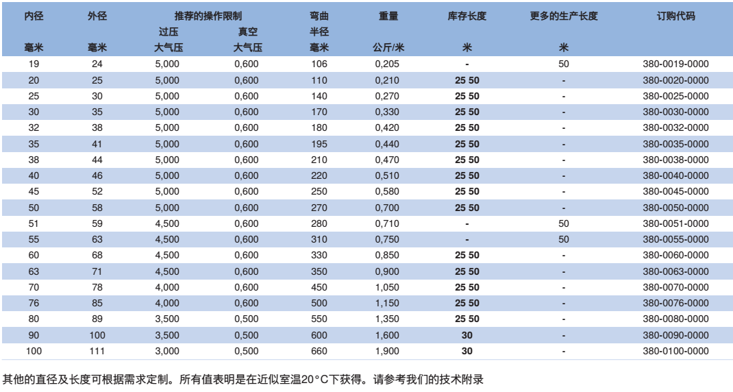 NORRES(諾銳) 通用型的抽吸及輸送用軟管 PVC 380 GREEN，用于固體如粉末,碎屑及粒狀物體，氣態及液態介質，灌溉,施肥,殺蟲劑,凈化器，工業,農業及建筑工程業。