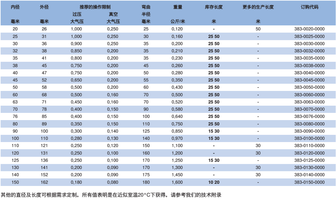 NORRES(諾銳) 通用型的抽吸及輸送用軟管 PVC 383，用于固體如粉塵,   粉末及纖維，氣態及液態介質，工業除塵及抽排站,空調及通風系統。