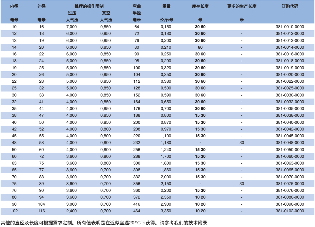 NORRES(諾銳) 通用型的抽吸及輸送用軟管 PVC 381，用于固體如粉末,碎屑及粒狀物體，氣態及液態介質，壓力泵及真空泵，工業,農業及建筑工程業，排除地面積水。