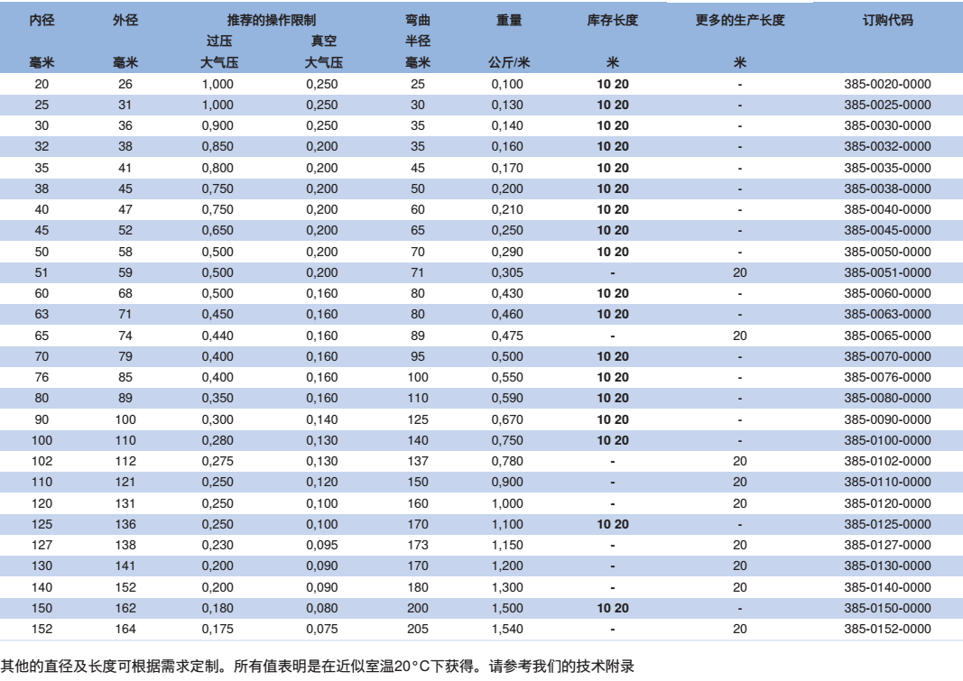 NORRES(諾銳) 通用型的耐磨的抽吸及輸送軟管 PUR 385 SE AS，用于磨損性的固體,如灰塵,粉末,纖維,碎屑及粒狀物 ，氣態及液態介質，工業除塵及抽排站, 工業真空吸塵器,抽吸紙屑及織物纖維。