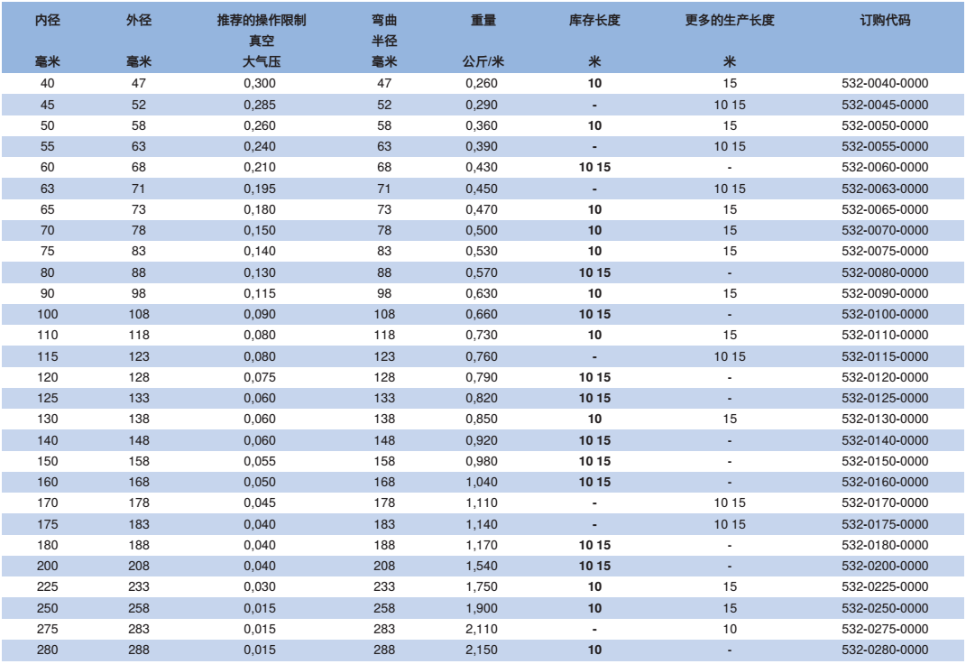     產(chǎn)品：特殊抽吸及輸送軟管 PUR 532 SE AS  品牌：NORRES（諾斯） 塑膠軟管 木工行業(yè)阻燃級聚氨脂軟管 簡介：NORRES（諾斯）阻燃級聚氨酯材料的特殊抽吸和吹送軟管 PUR 532 SE AS ，用于抽吸木材加工機械工作過程中產(chǎn)生的木塵及木屑，磨損性的固體,如灰塵,粉末,纖維及碎屑，工業(yè)除塵及抽排站。