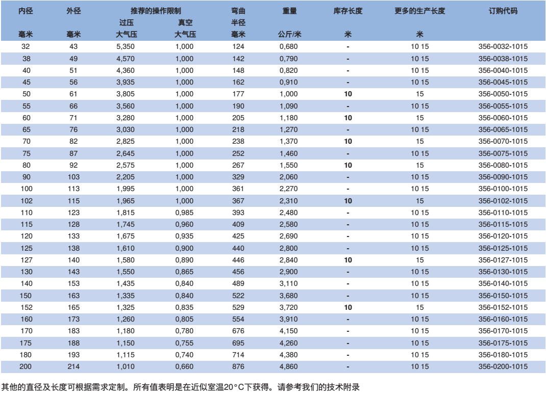NORRES（諾斯）耐磨損的抽吸及輸送軟管 HT-PUR 356，用于熱的高速的固體,如沙子,沙礫,谷物,廢玻璃碎屑，玻璃制造廠,碼頭,鋼廠,采石場(chǎng),造船廠,水泥廠等的輸送軟管，氣態(tài)及液態(tài)介質(zhì)，槽罐車，玻璃制造廠,碼頭,鋼廠,采石場(chǎng),造船廠,水泥廠等的輸送軟管。