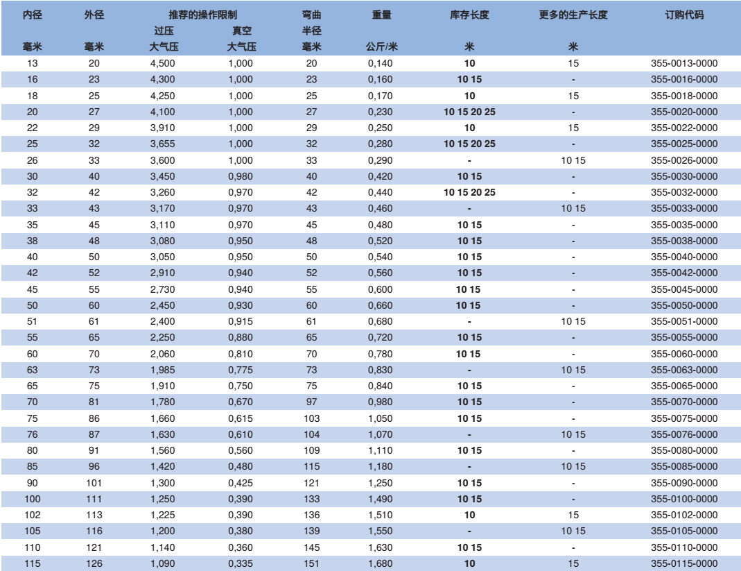     產品：耐磨損的抽吸及輸送軟管 PUR 355 AS  品牌：NORRES（諾斯） 塑膠軟管 高耐磨損PU抽吸、輸送管 簡介：NORRES（諾斯）耐磨損的抽吸及輸送軟管 PUR 355 AS，用于高速磨損性固體,例如粉末,碎屑及粒狀物，氣態及液態介質，工業真空吸塵器, 顆粒狀物體輸送系統, 印刷機械, 吹風機及壓縮機。