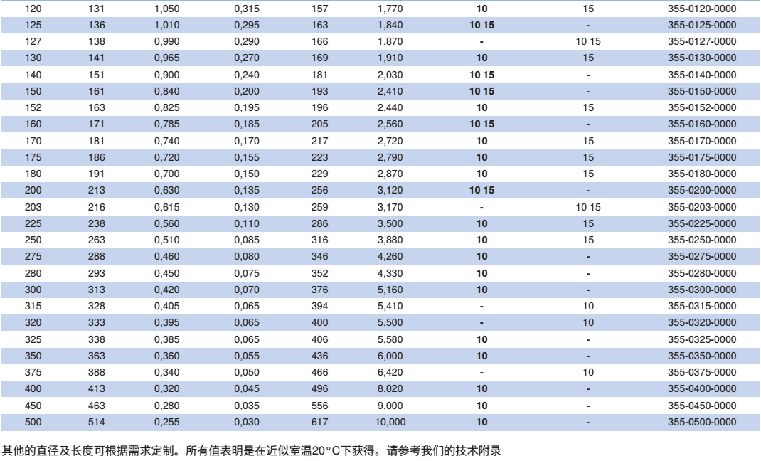 NORRES（諾斯）耐磨損的抽吸及輸送軟管 PUR 355 AS，用于高速磨損性固體,例如粉末,碎屑及粒狀物，氣態及液態介質，工業真空吸塵器, 顆粒狀物體輸送系統, 印刷機械, 吹風機及壓縮機。