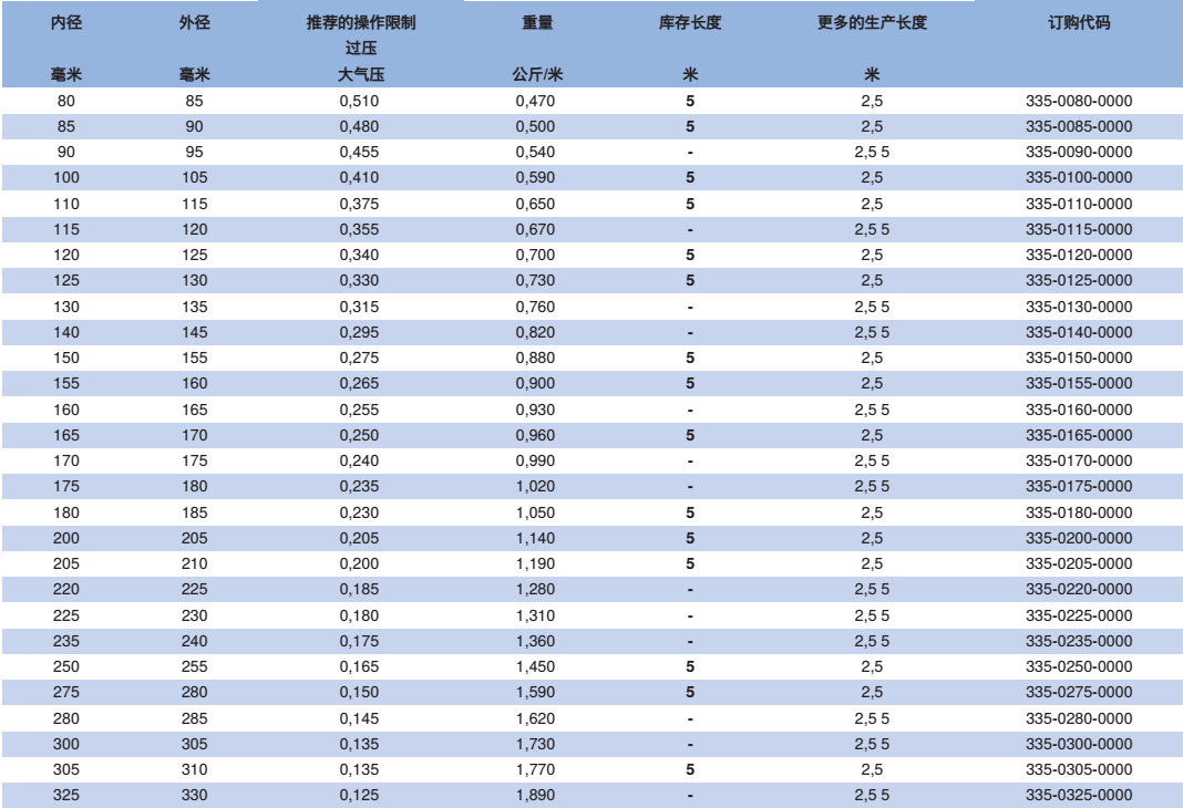 NORRES（諾斯）特殊耐磨損軟管 PUR 335 MHF FLAT，用于篩分機, 振動篩分機及滾動篩分機，食品及醫藥工業，作為補償器用波紋軟管。